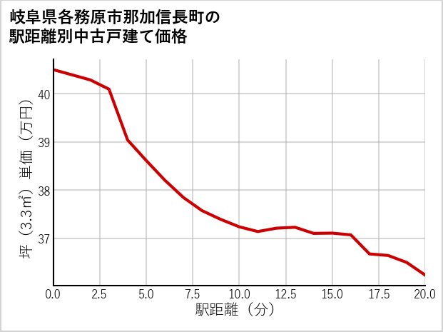 岐阜県各務原市那加信長町の徒歩距離別の中古戸建て坪単価