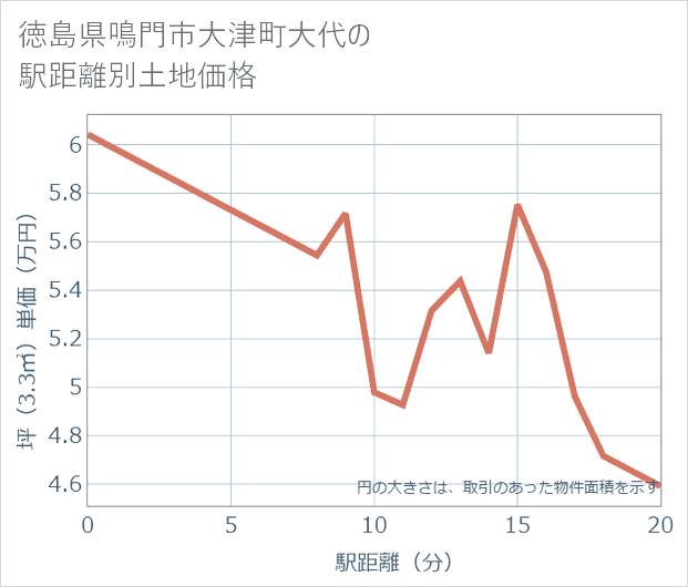 徳島県鳴門市大津町大代の徒歩距離別の土地坪単価