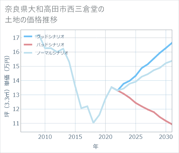 奈良県大和高田市西三倉堂の土地価格推移
