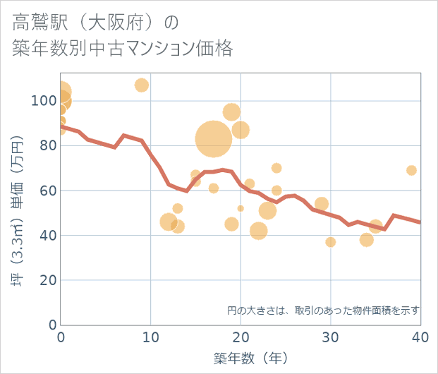 高鷲駅（大阪府）の築年数別の中古マンション坪単価
