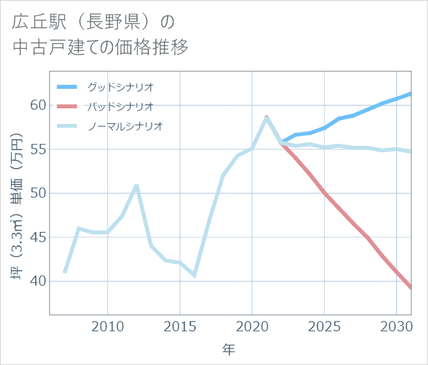 広丘駅(長野県)の中古戸建て価格推移