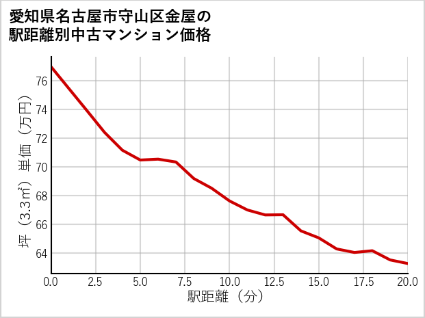 愛知県名古屋市守山区金屋の徒歩距離別の中古マンション坪単価