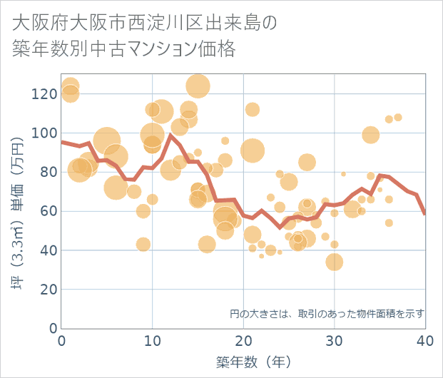 大阪府大阪市西淀川区出来島の築年数別の中古マンション坪単価