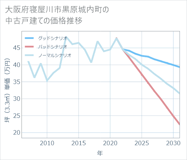 大阪府寝屋川市黒原城内町の中古戸建て価格推移