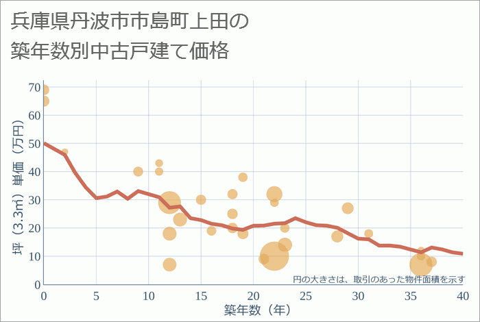 兵庫県丹波市市島町上田の築年数別の中古戸建て坪単価