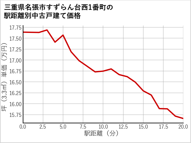 三重県名張市すずらん台西1番町の徒歩距離別の中古戸建て坪単価