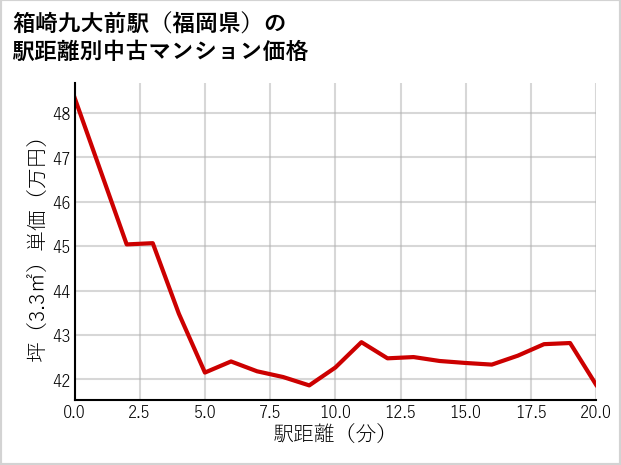 箱崎九大前駅（福岡県）の徒歩距離別の中古マンション坪単価