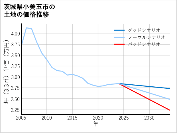 茨城県小美玉市の土地価格推移