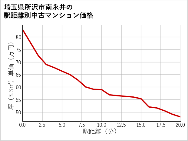 埼玉県所沢市南永井の徒歩距離別の中古マンション坪単価