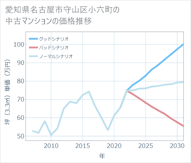 愛知県名古屋市守山区小六町の中古マンション価格推移