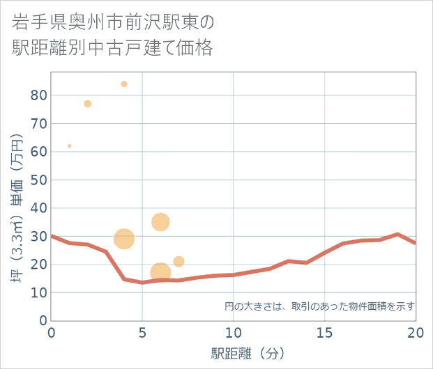 岩手県奥州市前沢駅東の徒歩距離別の中古戸建て坪単価