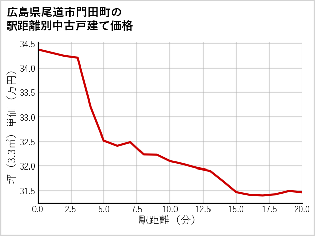 広島県尾道市門田町の徒歩距離別の中古戸建て坪単価
