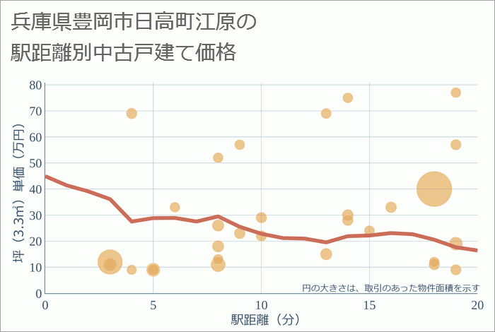 兵庫県豊岡市日高町江原の徒歩距離別の中古戸建て坪単価