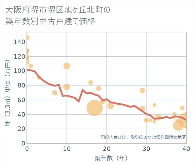大阪府堺市堺区旭ケ丘北町の築年数別の中古戸建て坪単価