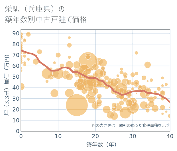 栄駅(兵庫県)の築年数別の中古戸建て坪単価