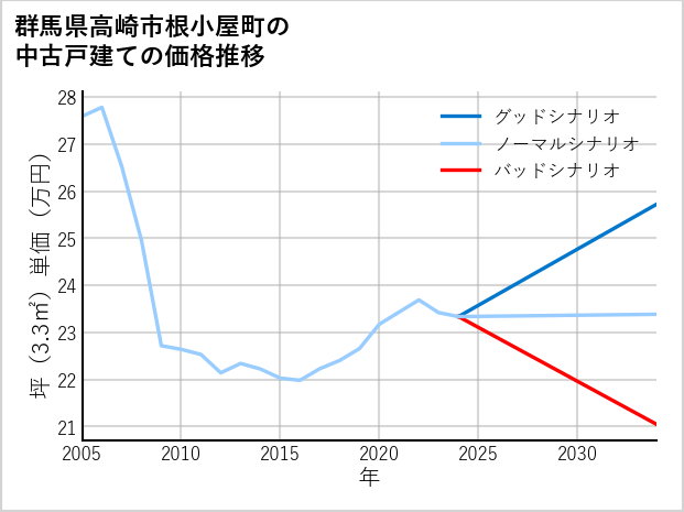 群馬県高崎市根小屋町の中古戸建て価格推移