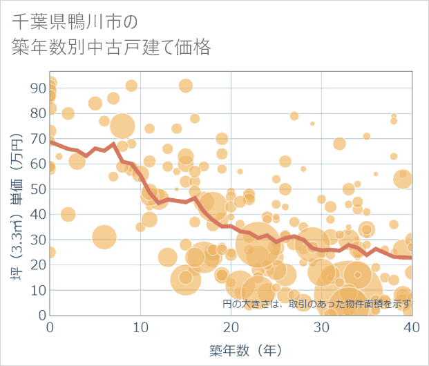 千葉県鴨川市の築年数別の中古戸建て坪単価