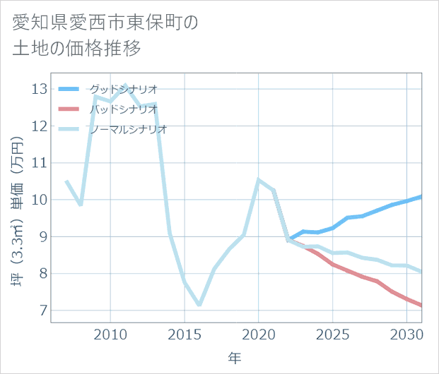 愛知県愛西市東保町の土地価格推移