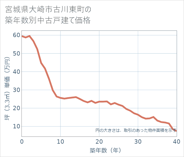 宮城県大崎市古川東町の築年数別の中古戸建て坪単価