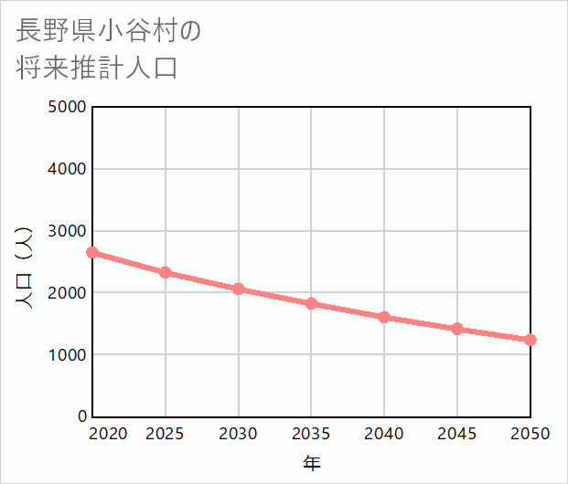 小谷村の将来推計人口
