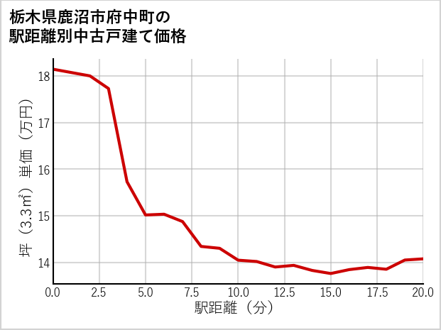 栃木県鹿沼市府中町の徒歩距離別の中古戸建て坪単価