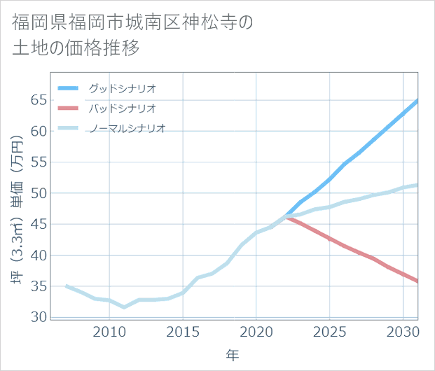 福岡県福岡市城南区神松寺の土地価格推移