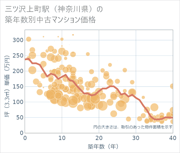三ツ沢上町駅(神奈川県)の築年数別の中古マンション坪単価