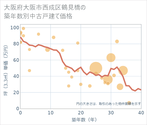 大阪府大阪市西成区鶴見橋の築年数別の中古戸建て坪単価