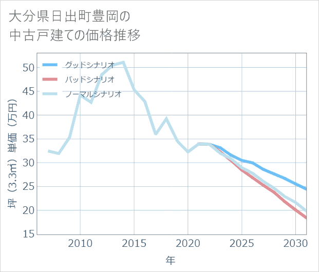 大分県日出町豊岡の中古戸建て価格推移