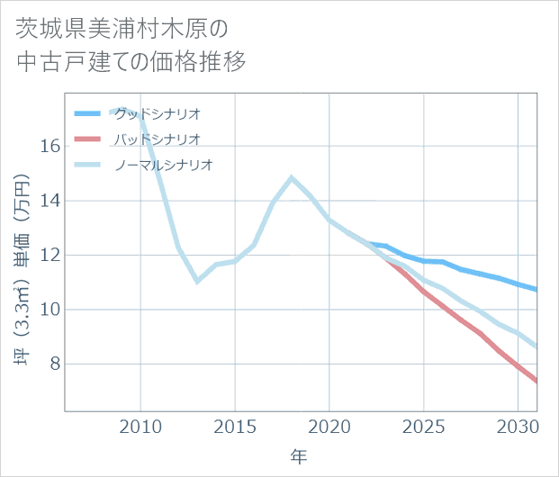 茨城県美浦村木原の中古戸建て価格推移