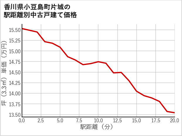 香川県小豆島町片城の徒歩距離別の中古戸建て坪単価