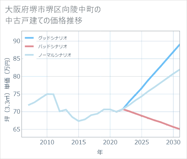 大阪府堺市堺区向陵中町の中古戸建て価格推移