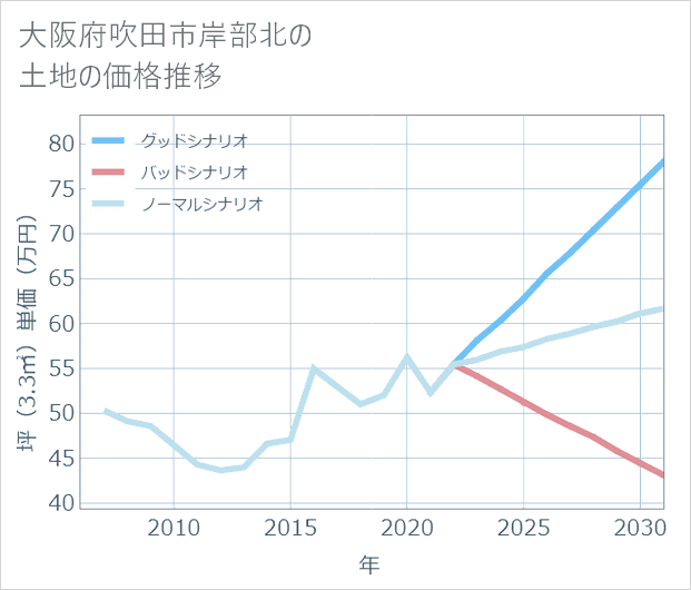 大阪府吹田市岸部北の土地価格推移