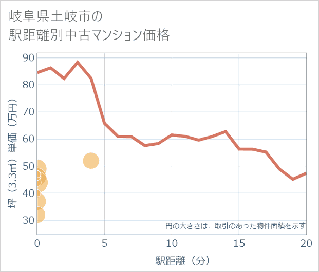 岐阜県土岐市の徒歩距離別の中古マンション坪単価