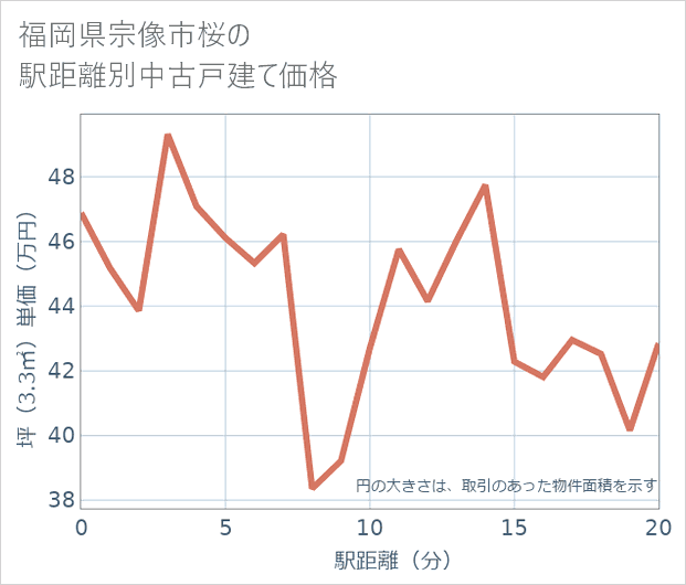 福岡県宗像市桜の徒歩距離別の中古戸建て坪単価