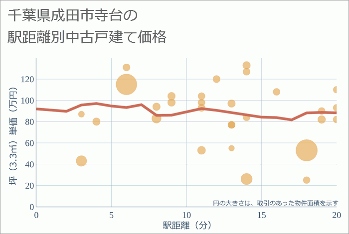 千葉県成田市寺台の徒歩距離別の中古戸建て坪単価