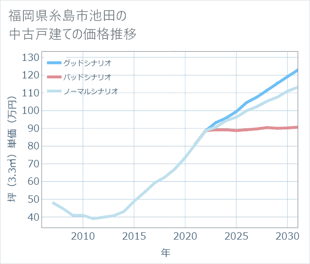 福岡県糸島市池田の中古戸建て価格推移