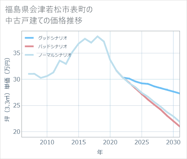 福島県会津若松市表町の中古戸建て価格推移