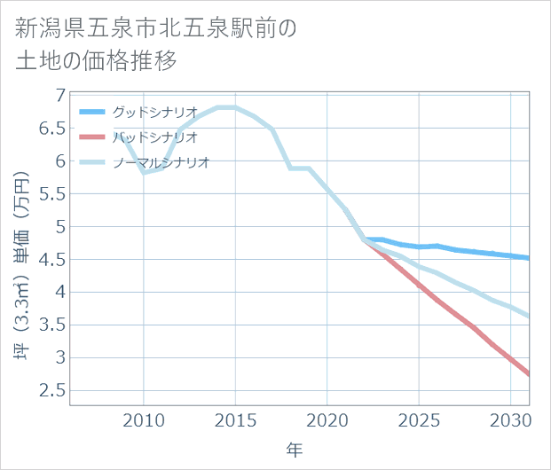 新潟県五泉市北五泉駅前の土地価格推移