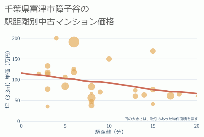 千葉県富津市障子谷の徒歩距離別の中古マンション坪単価