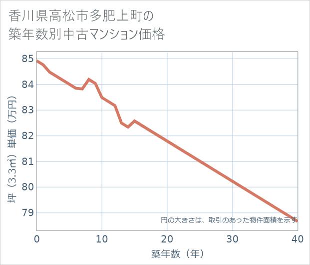 香川県高松市多肥上町の築年数別の中古マンション坪単価