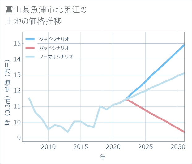 富山県魚津市北鬼江の土地価格推移