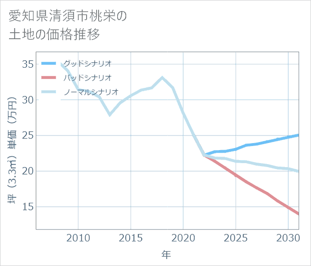 愛知県清須市桃栄の土地価格推移