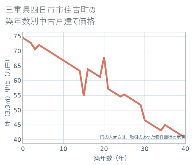 三重県四日市市住吉町の築年数別の中古戸建て坪単価