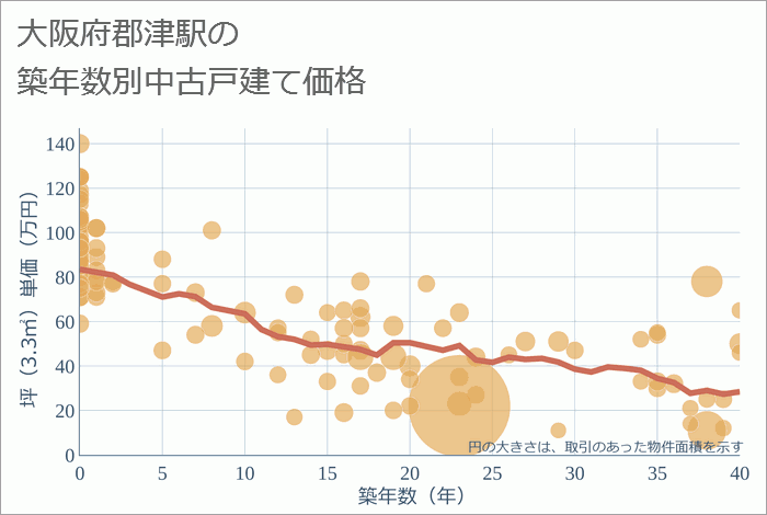 郡津駅（大阪府）の築年数別の中古戸建て坪単価