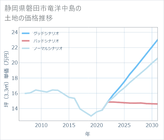 静岡県磐田市竜洋中島の土地価格推移
