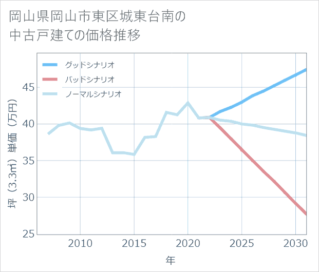 岡山県岡山市東区城東台南の中古戸建て価格推移