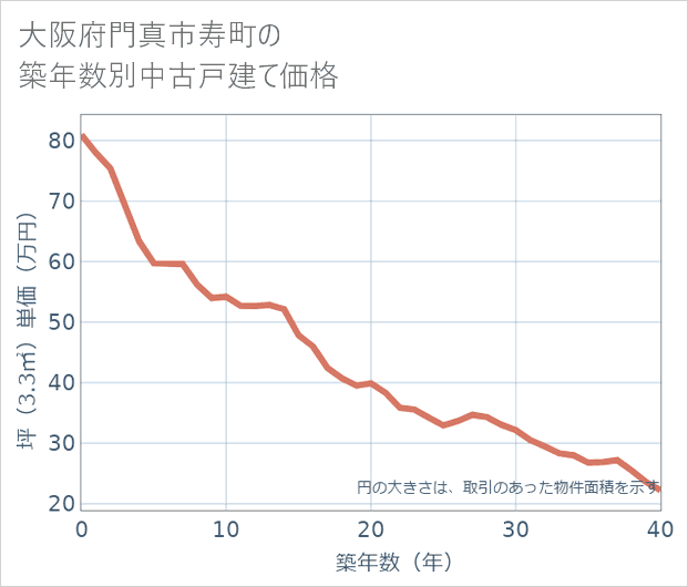大阪府門真市寿町の築年数別の中古戸建て坪単価