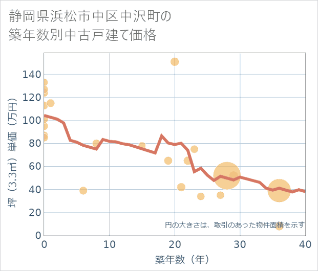 静岡県浜松市中区中沢町の築年数別の中古戸建て坪単価
