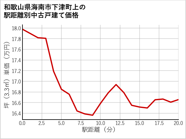 和歌山県海南市下津町上の徒歩距離別の中古戸建て坪単価